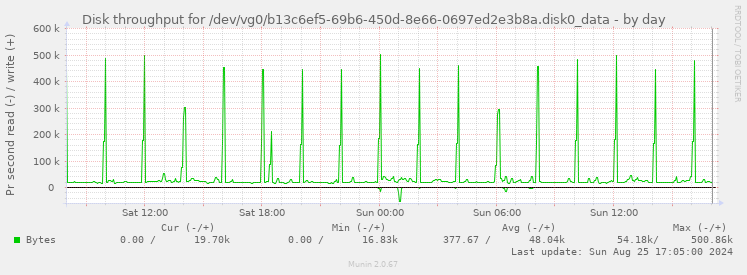 Disk throughput for /dev/vg0/b13c6ef5-69b6-450d-8e66-0697ed2e3b8a.disk0_data