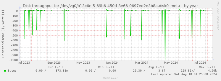 Disk throughput for /dev/vg0/b13c6ef5-69b6-450d-8e66-0697ed2e3b8a.disk0_meta