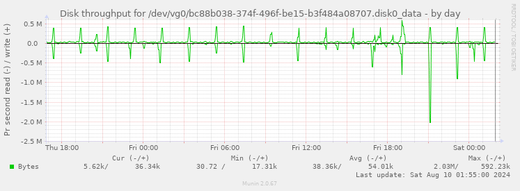 Disk throughput for /dev/vg0/bc88b038-374f-496f-be15-b3f484a08707.disk0_data