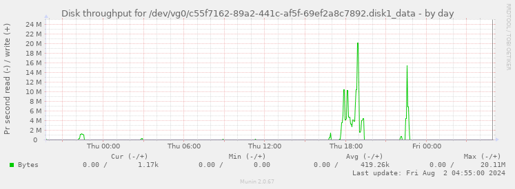 Disk throughput for /dev/vg0/c55f7162-89a2-441c-af5f-69ef2a8c7892.disk1_data