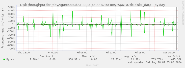 Disk throughput for /dev/vg0/c6c80d23-888a-4a99-a790-8e57566107dc.disk1_data