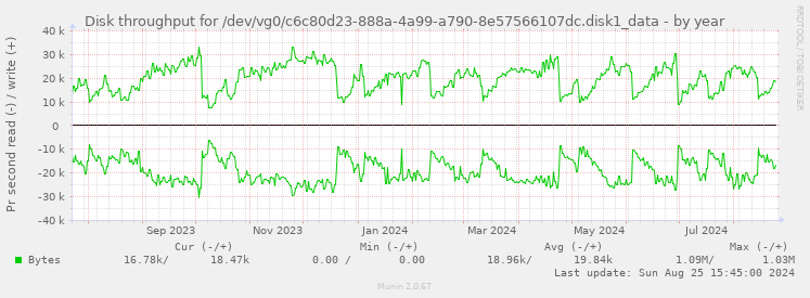 Disk throughput for /dev/vg0/c6c80d23-888a-4a99-a790-8e57566107dc.disk1_data