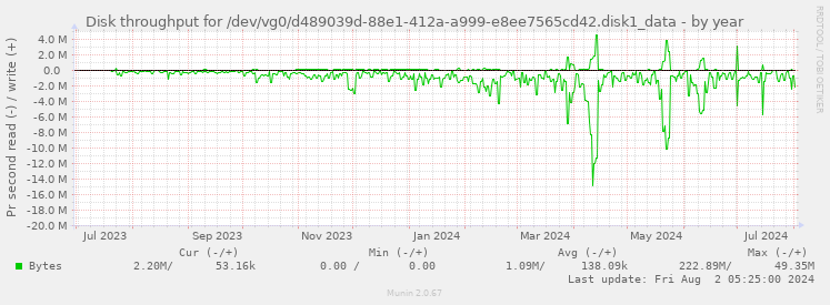 Disk throughput for /dev/vg0/d489039d-88e1-412a-a999-e8ee7565cd42.disk1_data