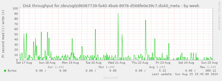 Disk throughput for /dev/vg0/d6087739-fa40-4ba6-8976-d568fe0e39c7.disk0_meta