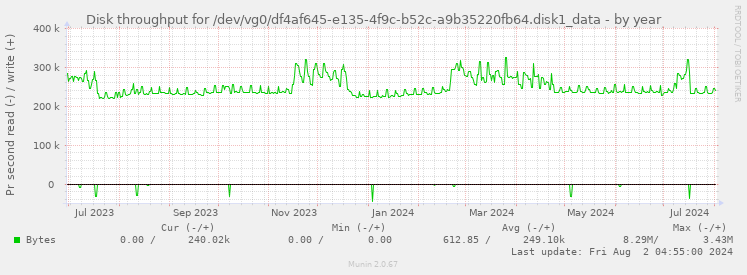 Disk throughput for /dev/vg0/df4af645-e135-4f9c-b52c-a9b35220fb64.disk1_data