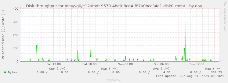 Disk throughput for /dev/vg0/e12afbdf-9579-4bd0-8cd4-f87a0bcc34e1.disk0_meta