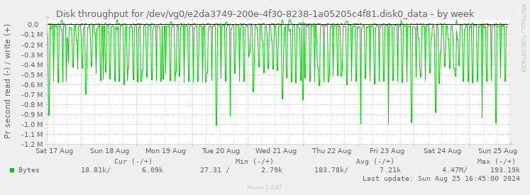 Disk throughput for /dev/vg0/e2da3749-200e-4f30-8238-1a05205c4f81.disk0_data