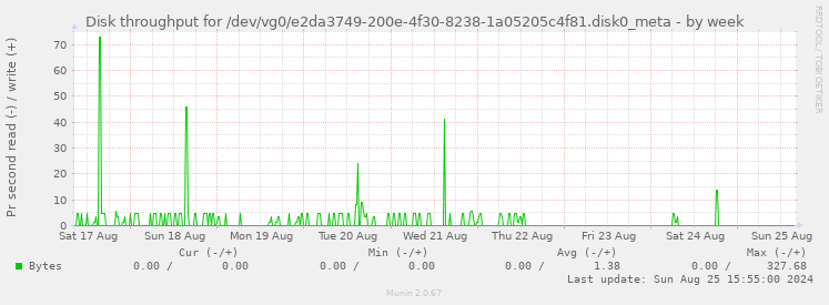 Disk throughput for /dev/vg0/e2da3749-200e-4f30-8238-1a05205c4f81.disk0_meta