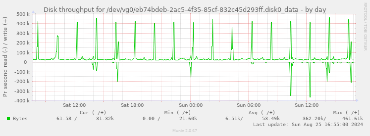 Disk throughput for /dev/vg0/eb74bdeb-2ac5-4f35-85cf-832c45d293ff.disk0_data