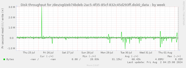 Disk throughput for /dev/vg0/eb74bdeb-2ac5-4f35-85cf-832c45d293ff.disk0_data