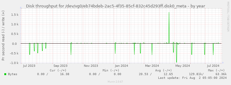 Disk throughput for /dev/vg0/eb74bdeb-2ac5-4f35-85cf-832c45d293ff.disk0_meta