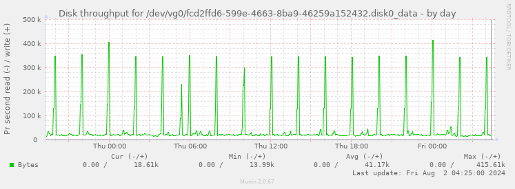 Disk throughput for /dev/vg0/fcd2ffd6-599e-4663-8ba9-46259a152432.disk0_data