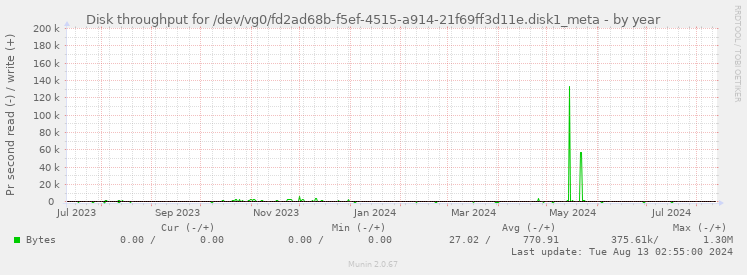 Disk throughput for /dev/vg0/fd2ad68b-f5ef-4515-a914-21f69ff3d11e.disk1_meta