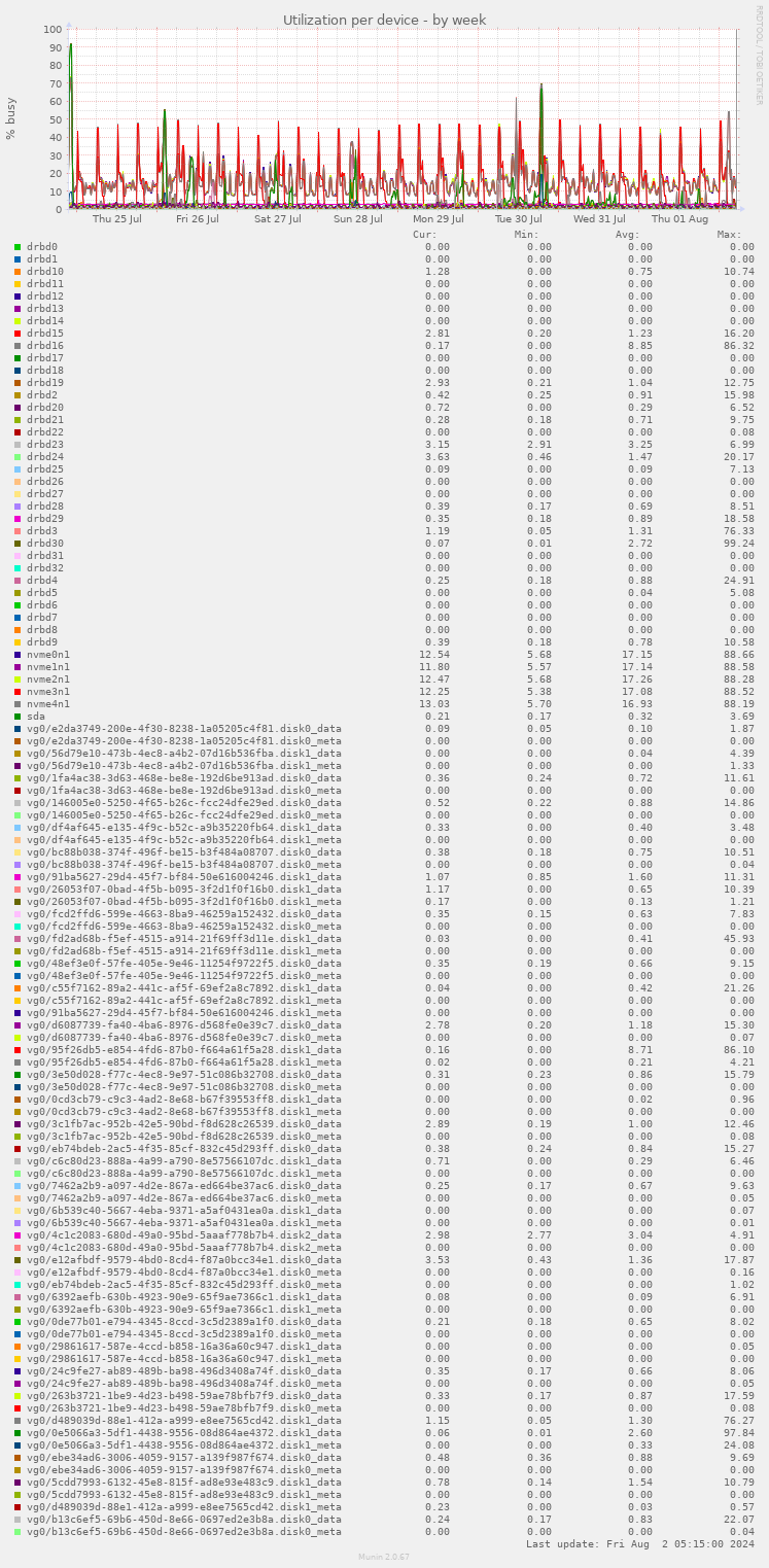 Utilization per device