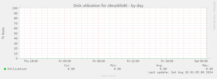 Disk utilization for /dev/drbd0