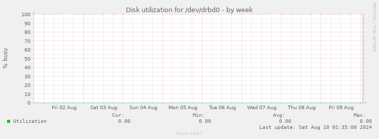 Disk utilization for /dev/drbd0