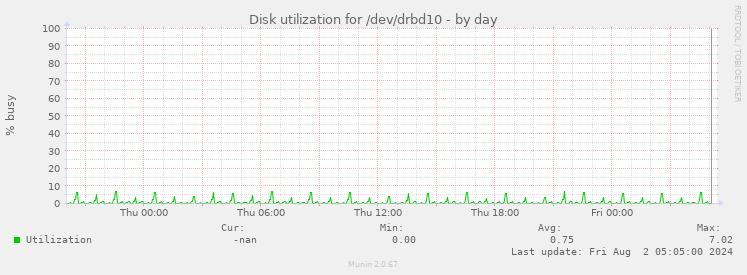 Disk utilization for /dev/drbd10