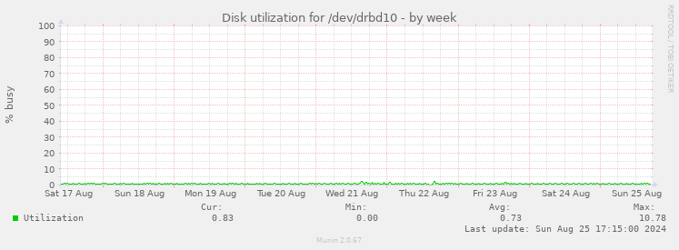 Disk utilization for /dev/drbd10