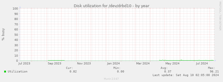 Disk utilization for /dev/drbd10