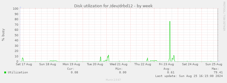 Disk utilization for /dev/drbd12