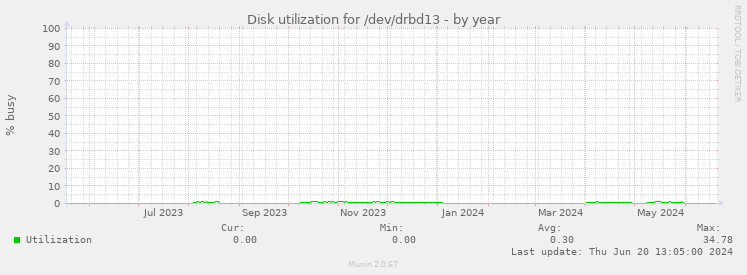 Disk utilization for /dev/drbd13