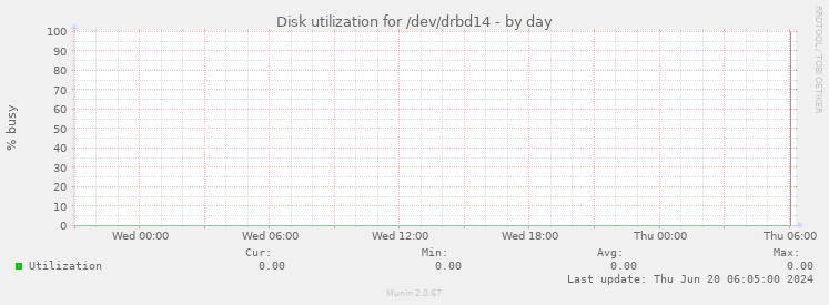 Disk utilization for /dev/drbd14