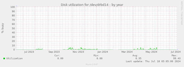 Disk utilization for /dev/drbd14