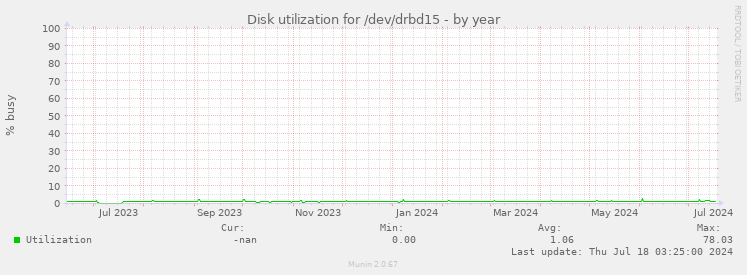 Disk utilization for /dev/drbd15
