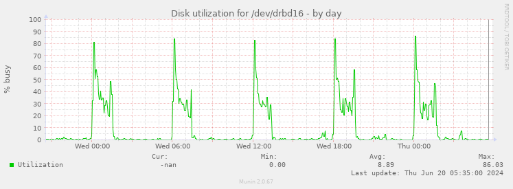 Disk utilization for /dev/drbd16