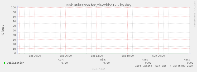 Disk utilization for /dev/drbd17