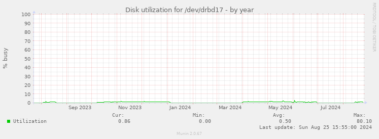 Disk utilization for /dev/drbd17