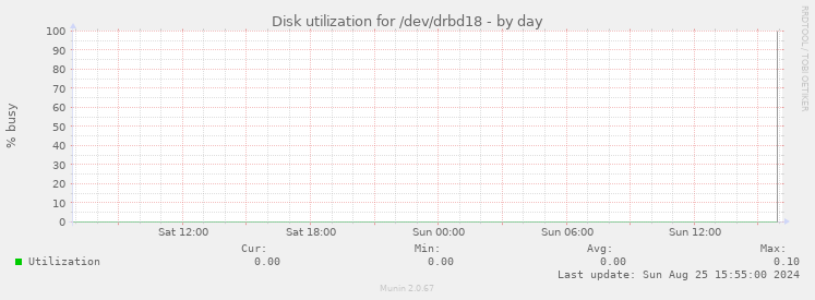 Disk utilization for /dev/drbd18