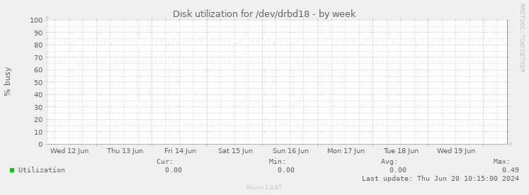 Disk utilization for /dev/drbd18
