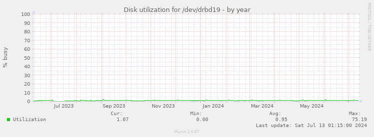 Disk utilization for /dev/drbd19