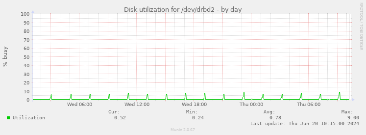 Disk utilization for /dev/drbd2