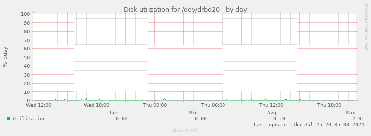 Disk utilization for /dev/drbd20