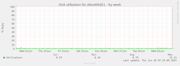 Disk utilization for /dev/drbd21