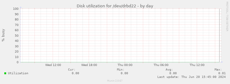 Disk utilization for /dev/drbd22