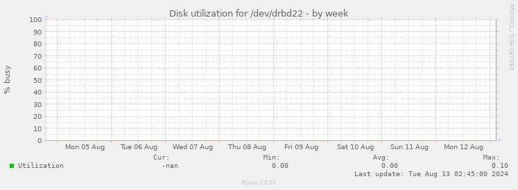 Disk utilization for /dev/drbd22