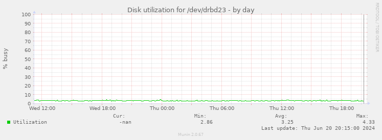 Disk utilization for /dev/drbd23