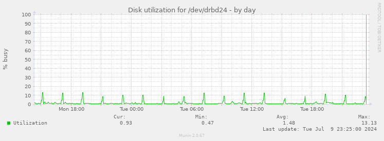 Disk utilization for /dev/drbd24