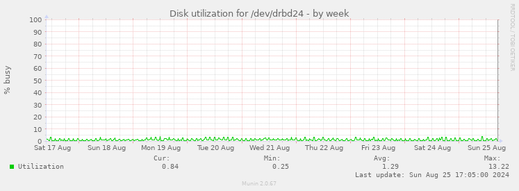 Disk utilization for /dev/drbd24