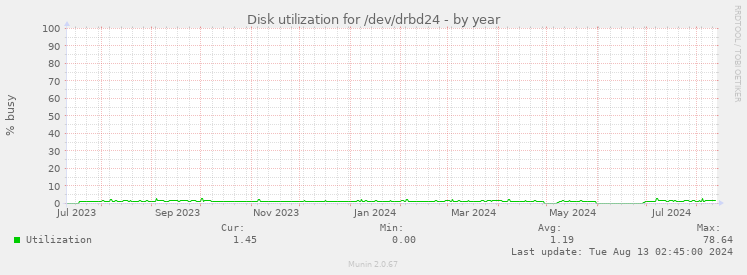 Disk utilization for /dev/drbd24