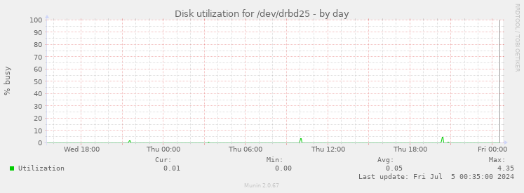 Disk utilization for /dev/drbd25