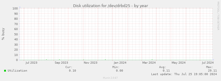 Disk utilization for /dev/drbd25
