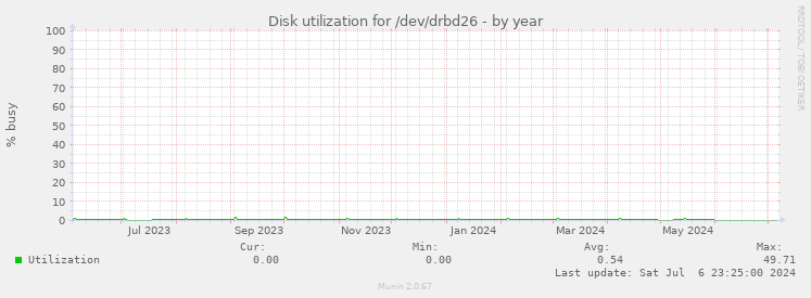 Disk utilization for /dev/drbd26