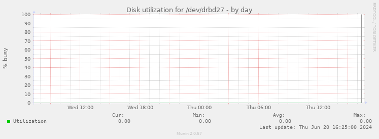 Disk utilization for /dev/drbd27