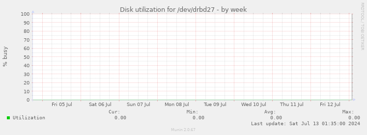 Disk utilization for /dev/drbd27