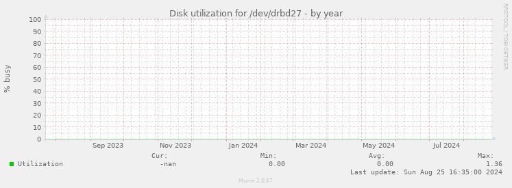 Disk utilization for /dev/drbd27