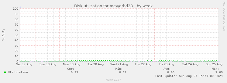 Disk utilization for /dev/drbd28